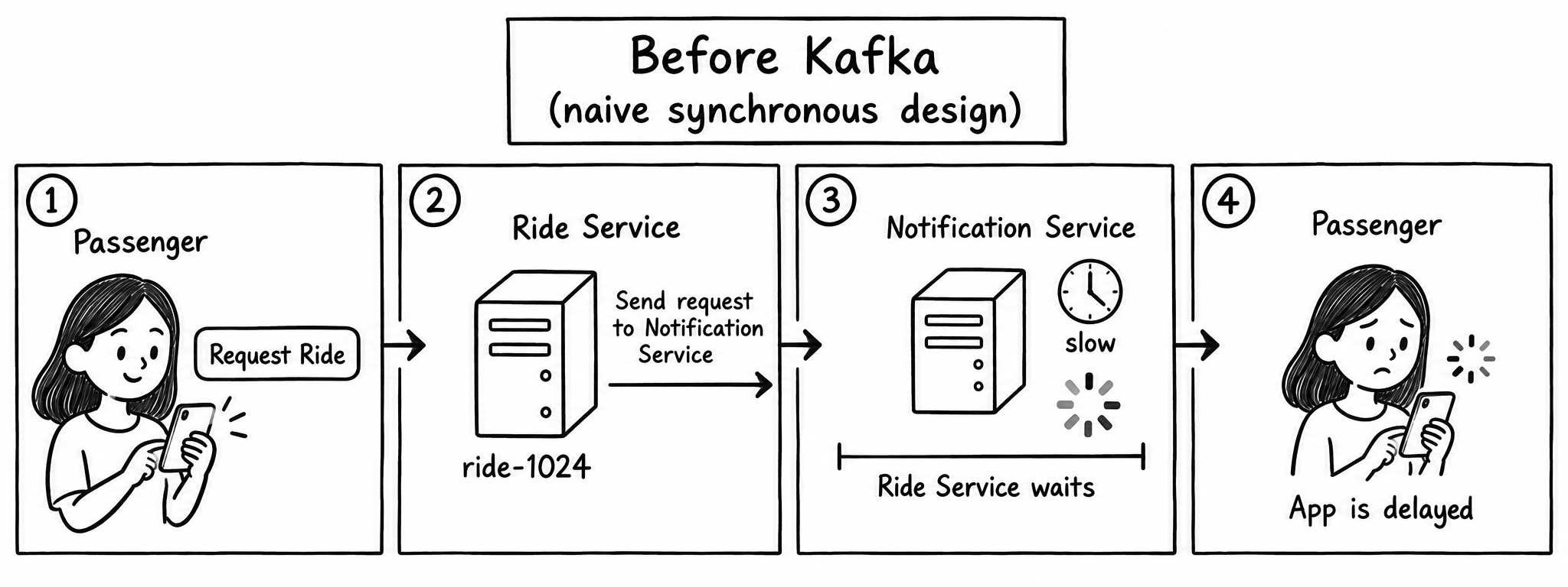 Black-and-white four-panel storyboard titled Before Kafka: a passenger requests a ride, the Ride Service sends a direct request to a slow Notification Service, and the passenger sees a delayed app response while the Ride Service waits.