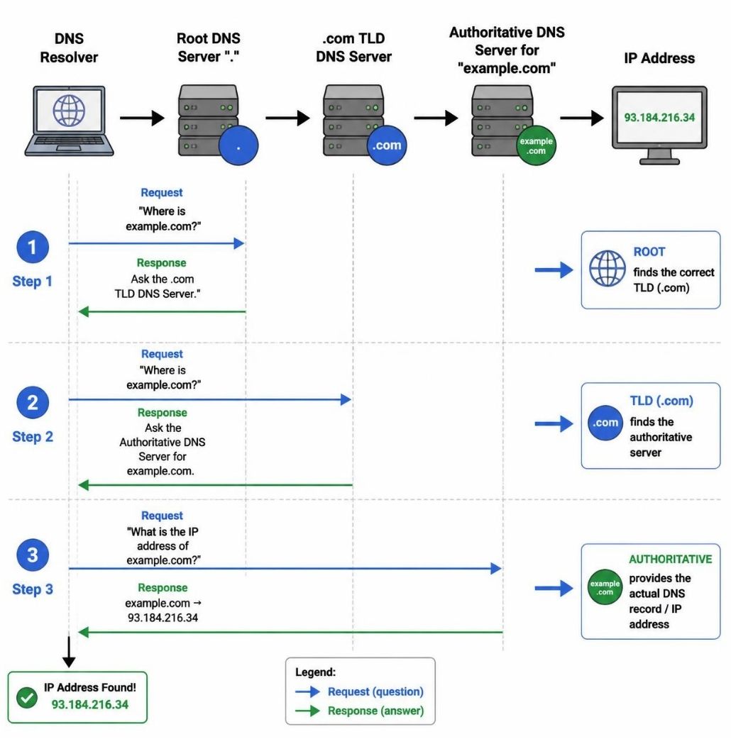 DNS hierarchy diagram showing a resolver asking root, .com TLD, and authoritative DNS servers for an IP address.