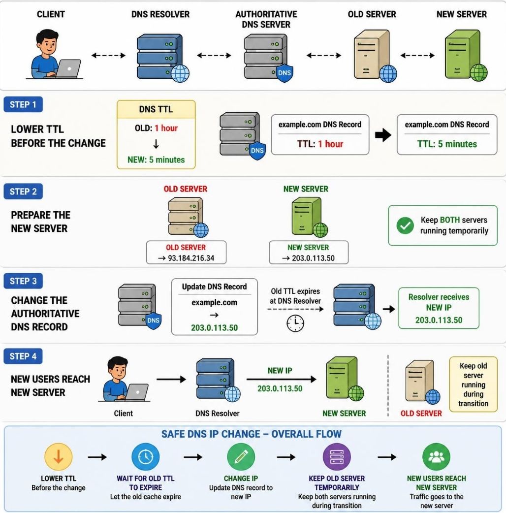 DNS migration diagram showing a lower TTL, a new server, an updated DNS record, and traffic moving to the new server.