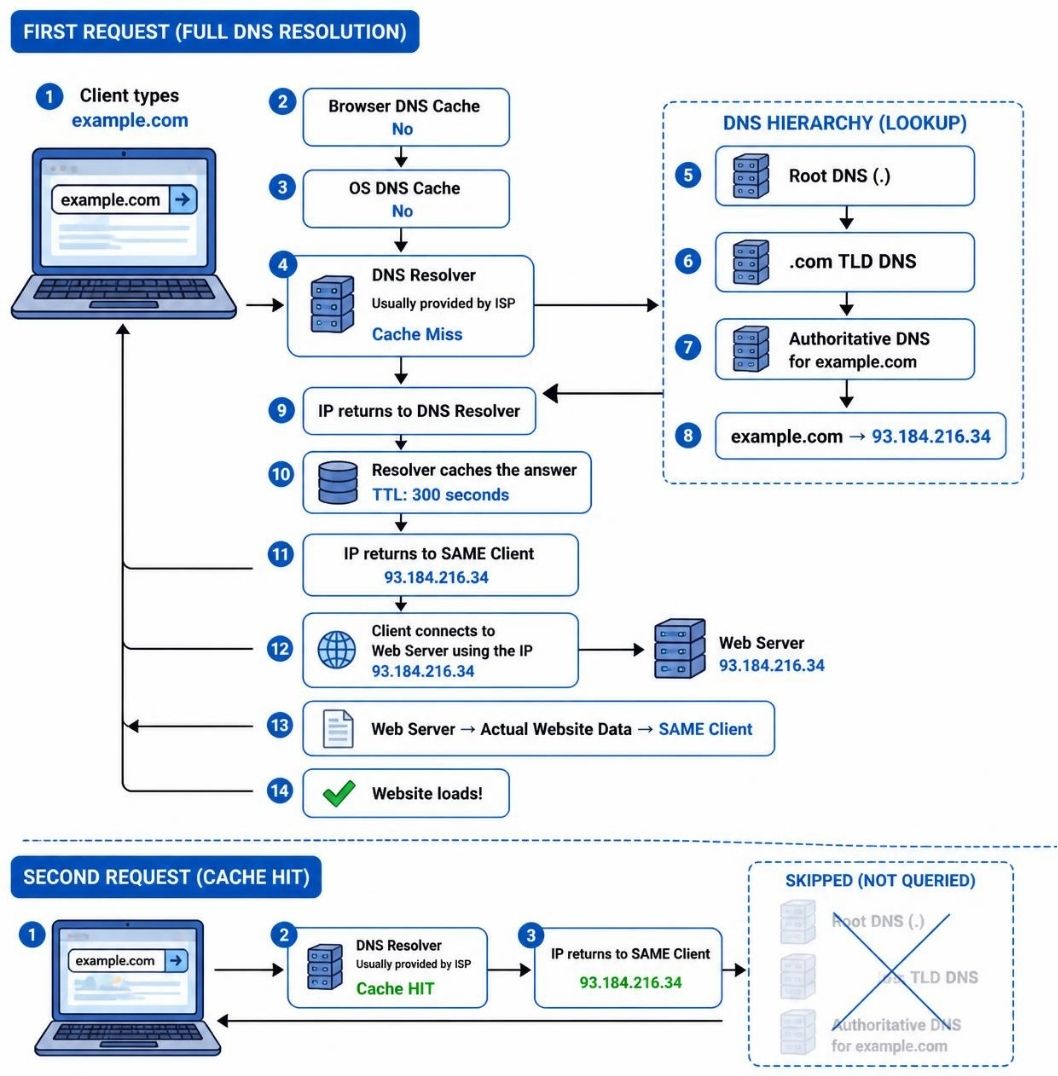 DNS resolution diagram showing browser cache, operating system cache, resolver, hierarchy lookup, and a second request served from cache.
