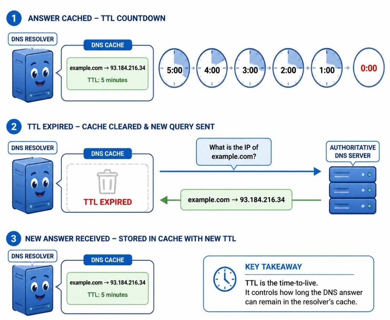DNS TTL diagram showing a cached answer counting down from five minutes, expiring, and being replaced with a fresh answer.