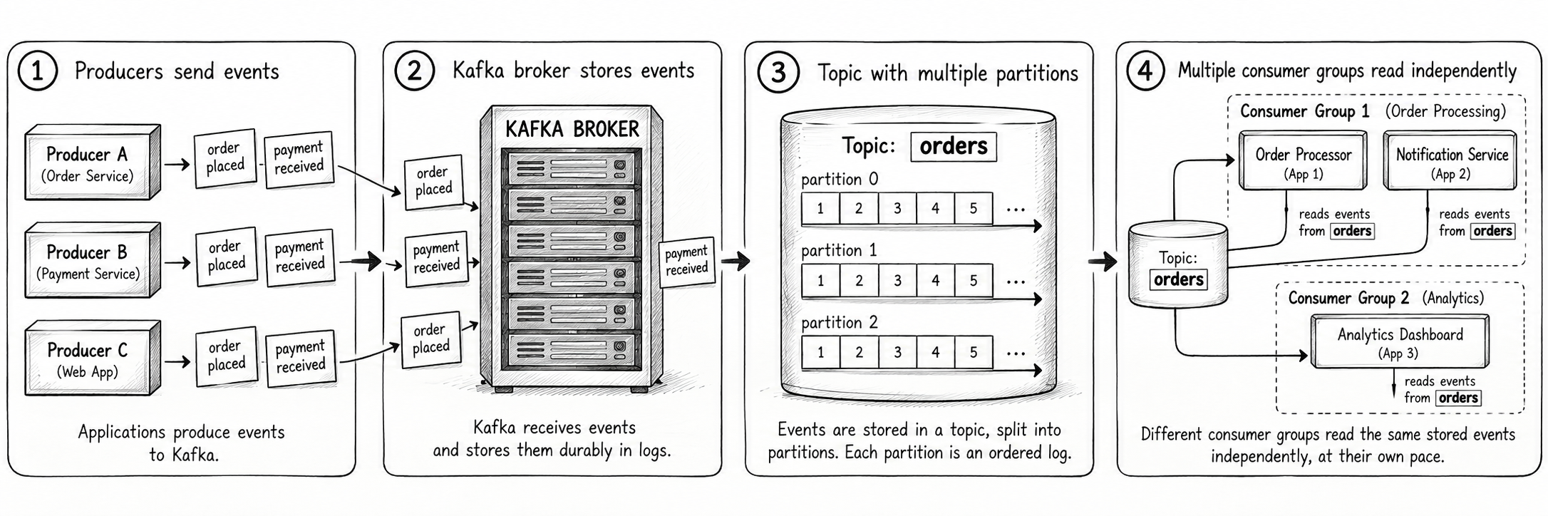 Black-and-white four-panel sketch showing producers sending events to a Kafka broker, a topic split into partitions, and two consumer groups reading independently.