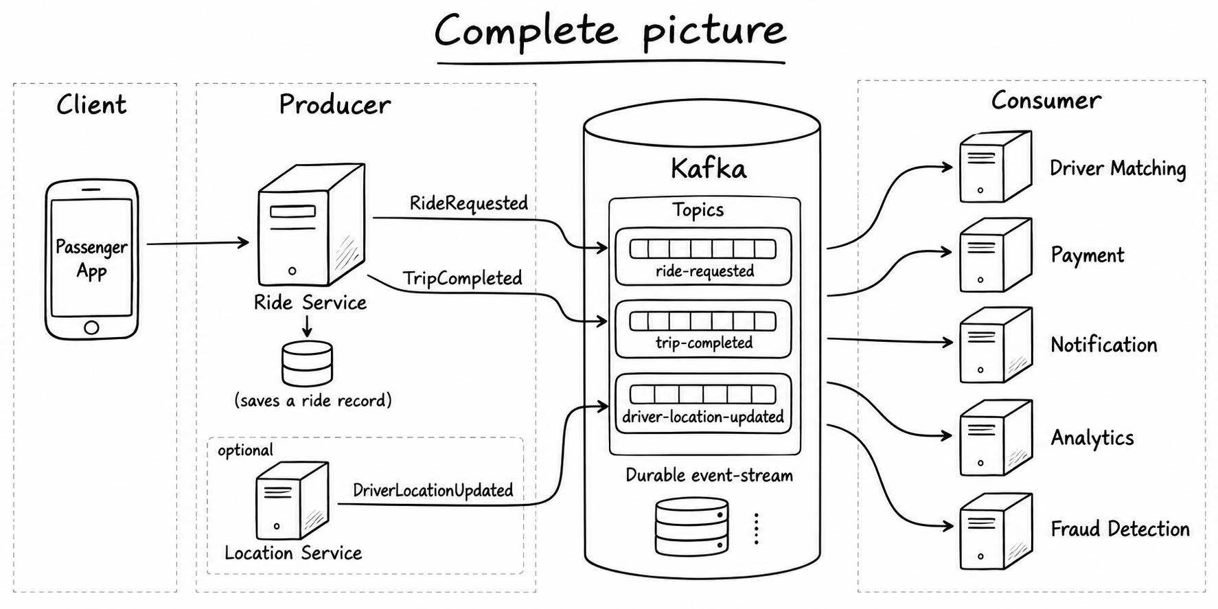 Black-and-white architecture drawing showing the Passenger App calling the Ride Service producer, the Ride Service publishing RideRequested and TripCompleted events, optional Location Service publishing DriverLocationUpdated, Kafka storing topic logs, and consumer services Driver Matching, Payment, Notification, Analytics, and Fraud Detection reading from Kafka.