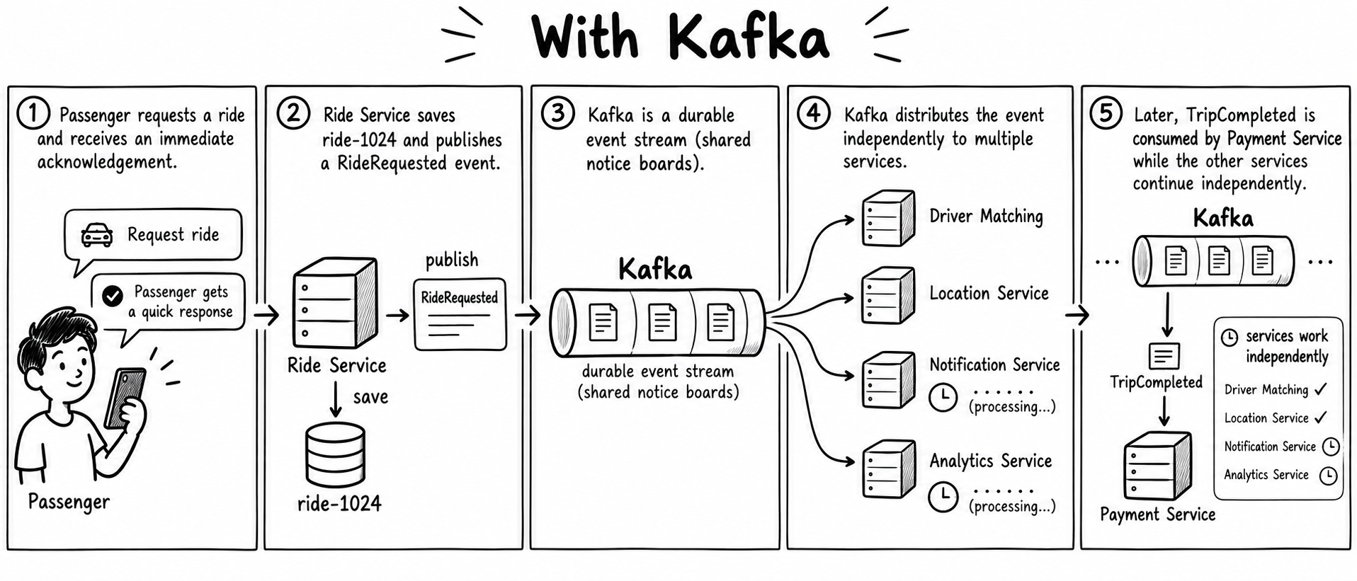 Black-and-white five-panel storyboard showing a passenger receiving a quick acknowledgement, the Ride Service saving ride-1024 and publishing RideRequested, Kafka storing the event, Kafka distributing it independently to Driver Matching, Location, Notification, and Analytics services, and Payment consuming TripCompleted later while other services continue independently.