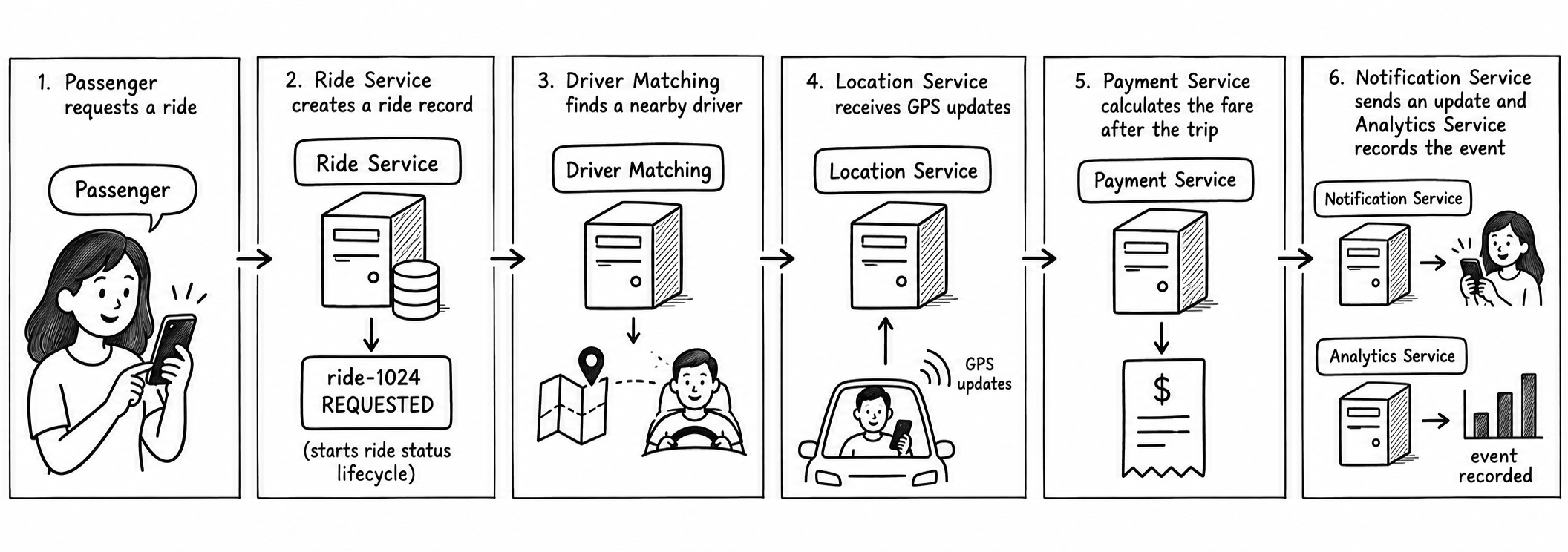 Black-and-white six-panel storyboard showing a passenger requesting a ride, the Ride Service creating ride-1024 with REQUESTED status, Driver Matching finding a driver, Location Service receiving GPS updates, Payment Service calculating the fare, and Notification and Analytics services responding.