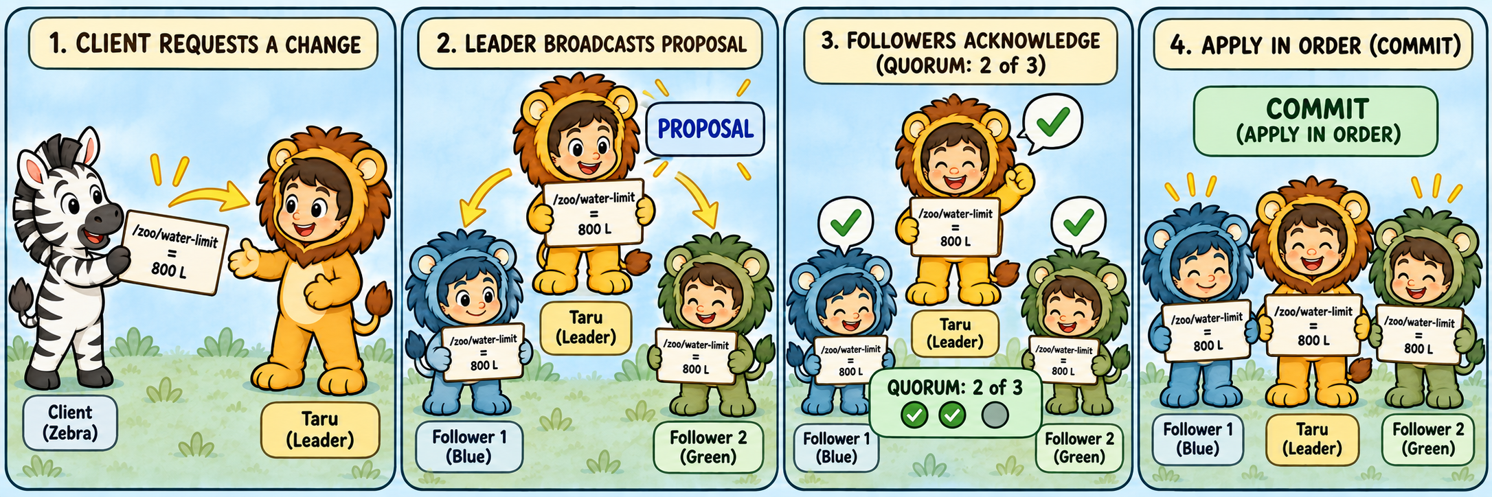 Zebra requests a water-limit change, Taru broadcasts a proposal, the followers acknowledge it to form a quorum of two out of three, and all servers apply the committed change in order.